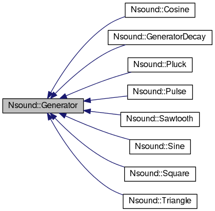 Inheritance graph