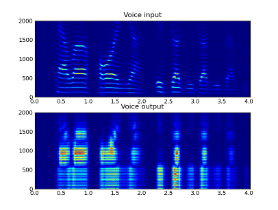 Spectrogram Input & Output